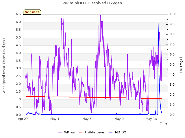 Explore the graph:WP miniDOT Dissolved Oxygen in a new window