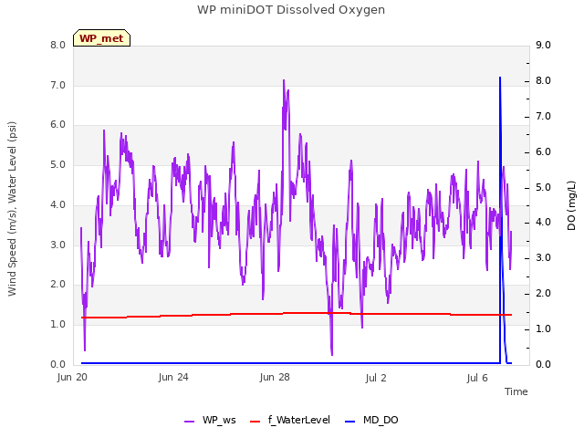 Explore the graph:WP miniDOT Dissolved Oxygen in a new window