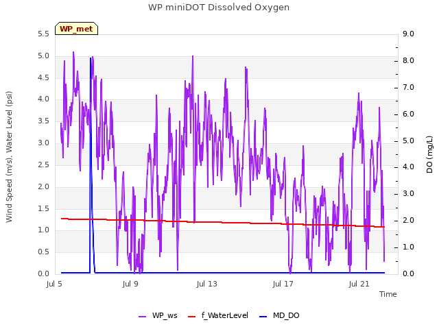 Explore the graph:WP miniDOT Dissolved Oxygen in a new window