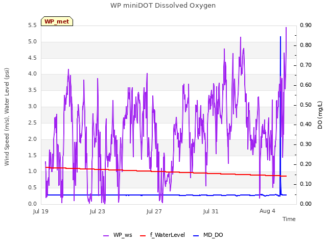 Explore the graph:WP miniDOT Dissolved Oxygen in a new window