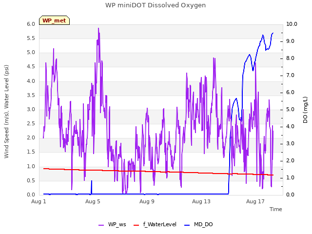 Explore the graph:WP miniDOT Dissolved Oxygen in a new window