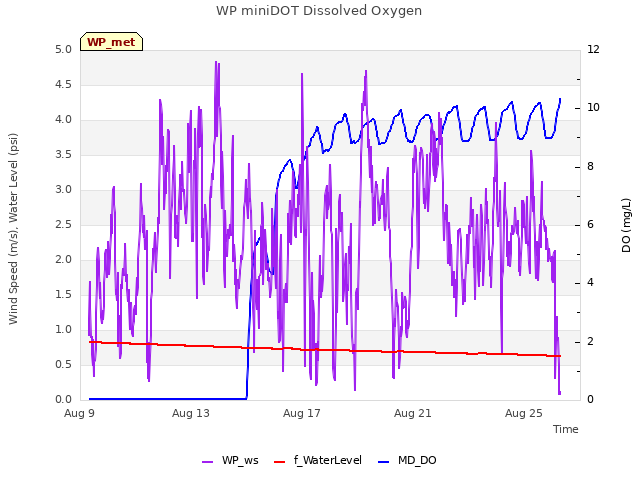 Explore the graph:WP miniDOT Dissolved Oxygen in a new window