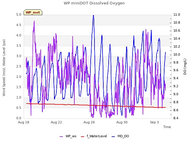 Explore the graph:WP miniDOT Dissolved Oxygen in a new window