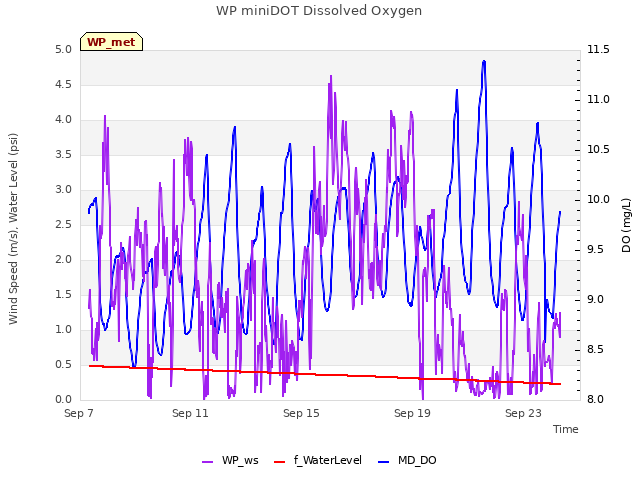 Explore the graph:WP miniDOT Dissolved Oxygen in a new window