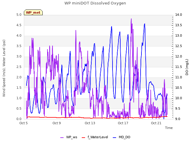 Explore the graph:WP miniDOT Dissolved Oxygen in a new window