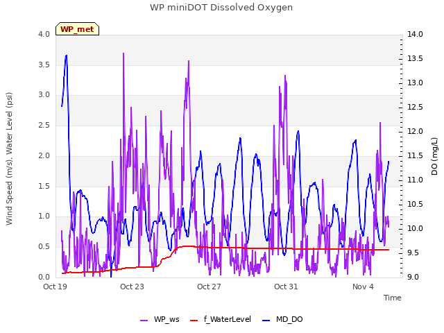 Explore the graph:WP miniDOT Dissolved Oxygen in a new window