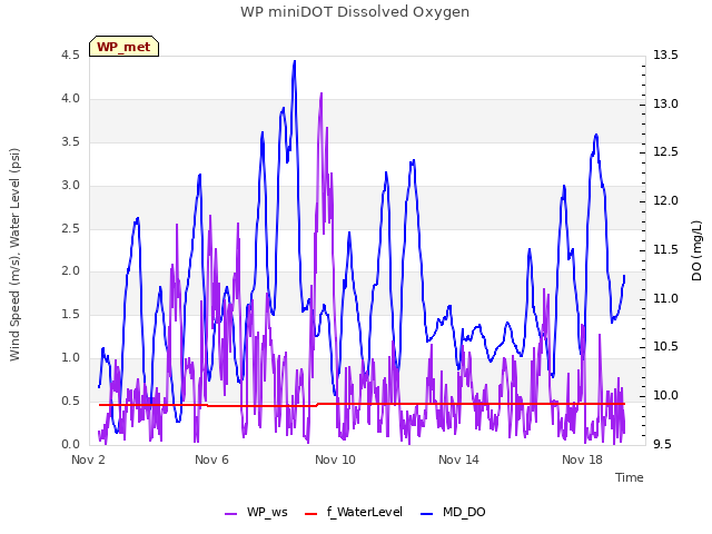 Explore the graph:WP miniDOT Dissolved Oxygen in a new window