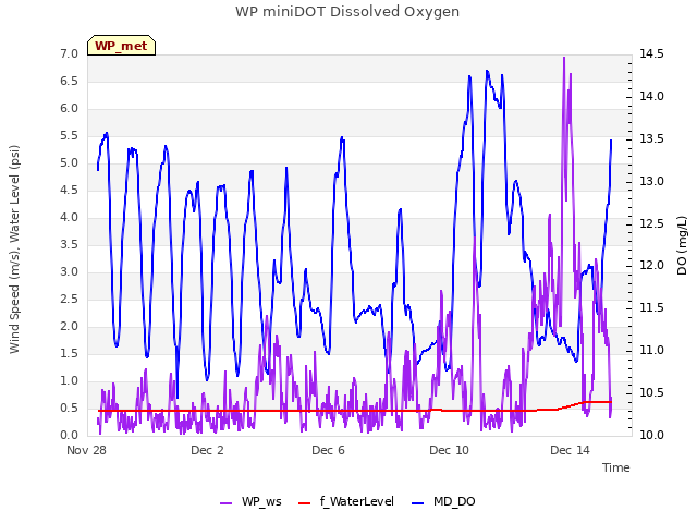 Explore the graph:WP miniDOT Dissolved Oxygen in a new window