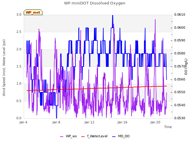 Explore the graph:WP miniDOT Dissolved Oxygen in a new window