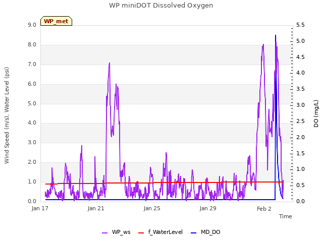 Explore the graph:WP miniDOT Dissolved Oxygen in a new window