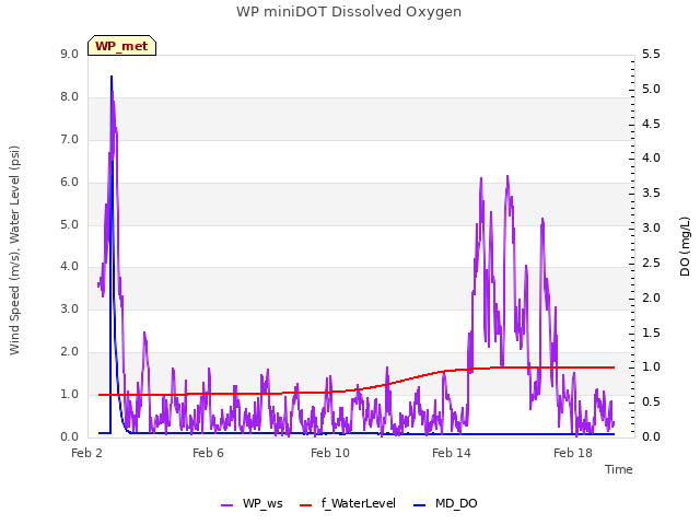 Explore the graph:WP miniDOT Dissolved Oxygen in a new window