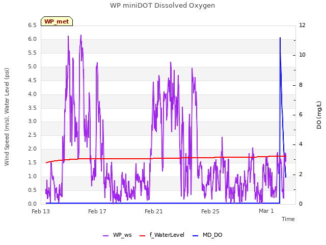 Explore the graph:WP miniDOT Dissolved Oxygen in a new window