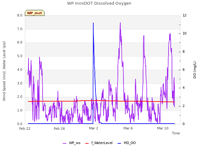 Explore the graph:WP miniDOT Dissolved Oxygen in a new window