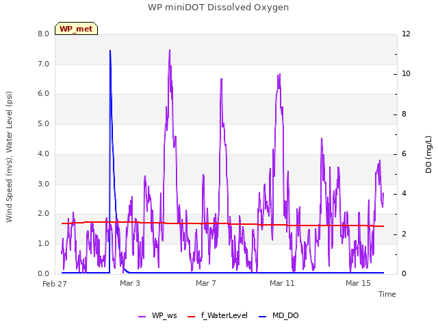 Explore the graph:WP miniDOT Dissolved Oxygen in a new window