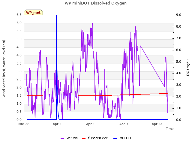 Explore the graph:WP miniDOT Dissolved Oxygen in a new window