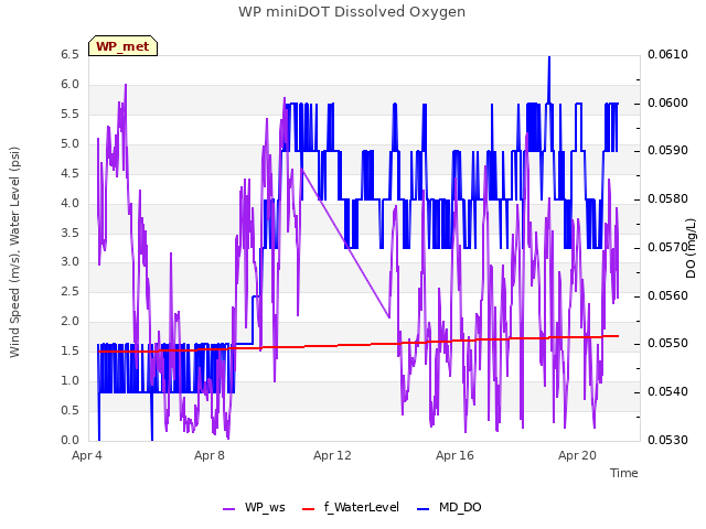 Explore the graph:WP miniDOT Dissolved Oxygen in a new window