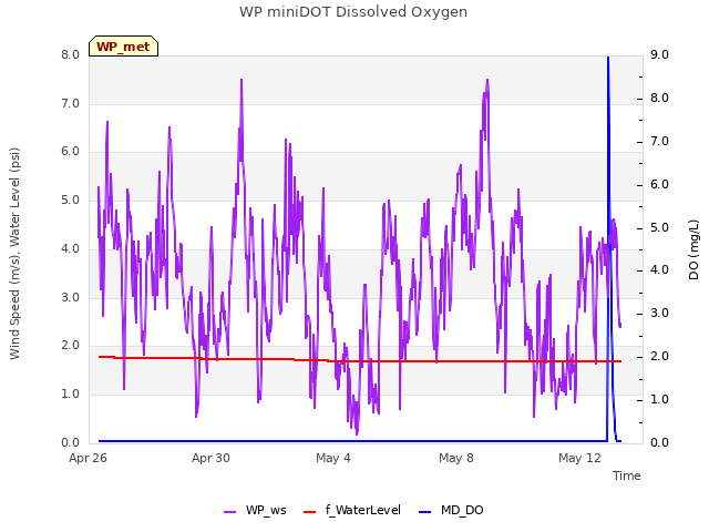 Explore the graph:WP miniDOT Dissolved Oxygen in a new window