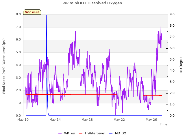 Explore the graph:WP miniDOT Dissolved Oxygen in a new window