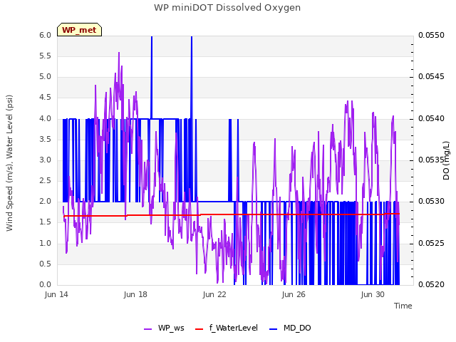 Explore the graph:WP miniDOT Dissolved Oxygen in a new window