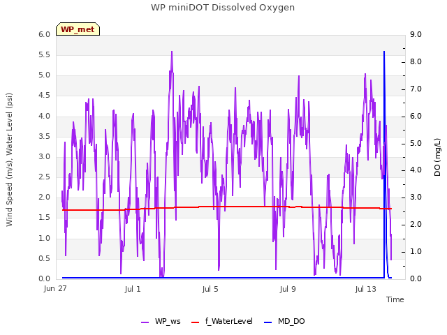 Explore the graph:WP miniDOT Dissolved Oxygen in a new window