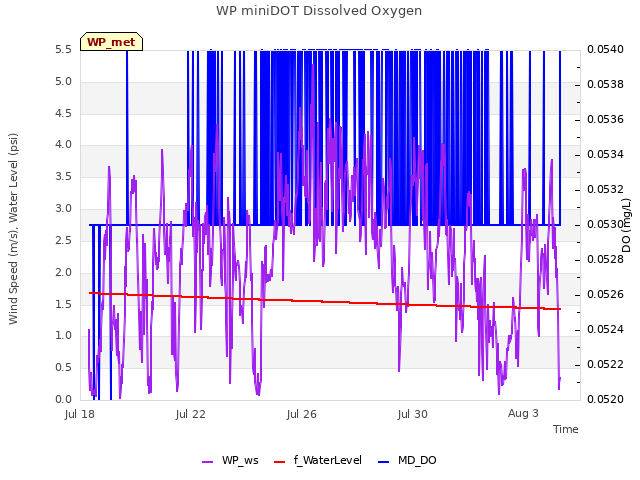 Explore the graph:WP miniDOT Dissolved Oxygen in a new window