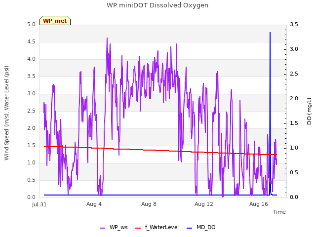 Explore the graph:WP miniDOT Dissolved Oxygen in a new window