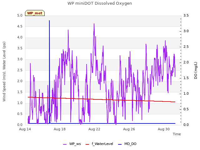 Explore the graph:WP miniDOT Dissolved Oxygen in a new window