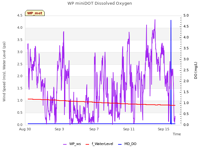 Explore the graph:WP miniDOT Dissolved Oxygen in a new window