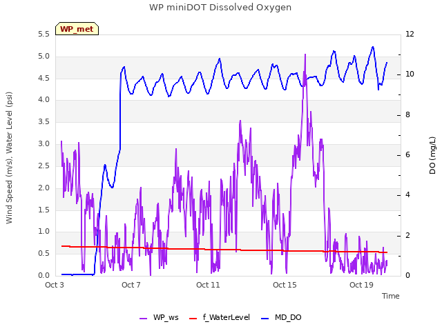 Explore the graph:WP miniDOT Dissolved Oxygen in a new window