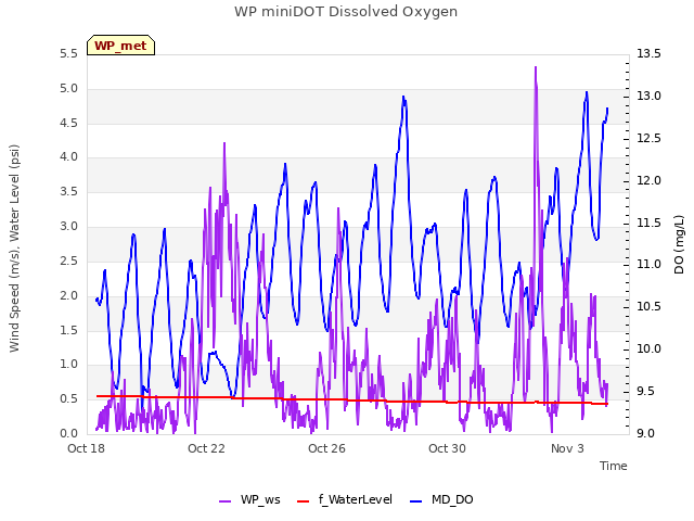 Explore the graph:WP miniDOT Dissolved Oxygen in a new window