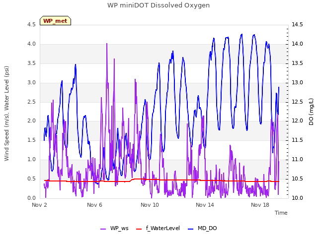 Explore the graph:WP miniDOT Dissolved Oxygen in a new window