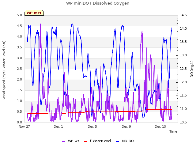 Explore the graph:WP miniDOT Dissolved Oxygen in a new window