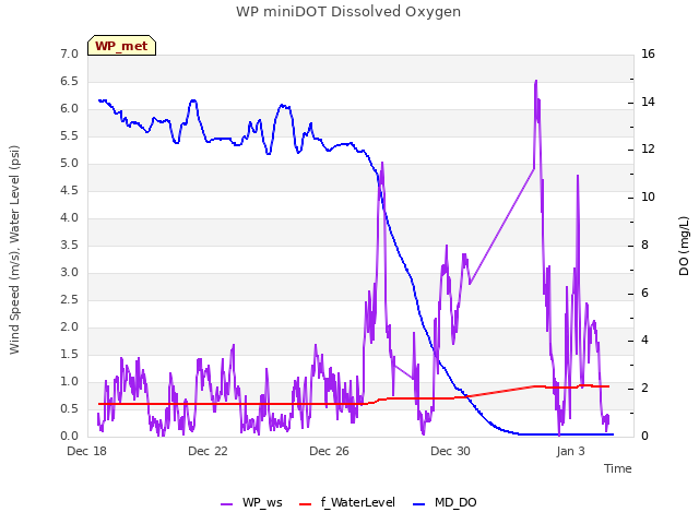 Explore the graph:WP miniDOT Dissolved Oxygen in a new window