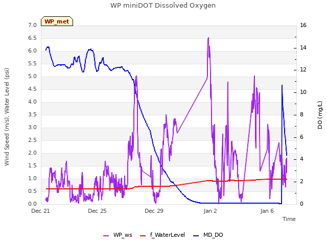 Explore the graph:WP miniDOT Dissolved Oxygen in a new window