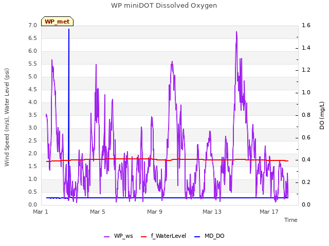 Explore the graph:WP miniDOT Dissolved Oxygen in a new window