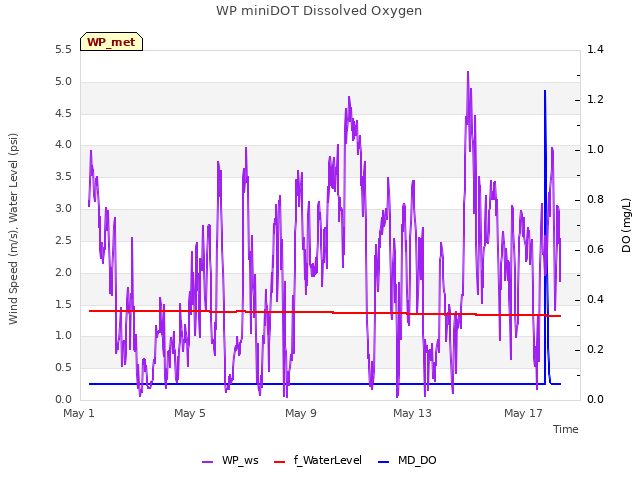 Explore the graph:WP miniDOT Dissolved Oxygen in a new window