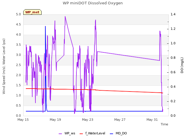 Explore the graph:WP miniDOT Dissolved Oxygen in a new window