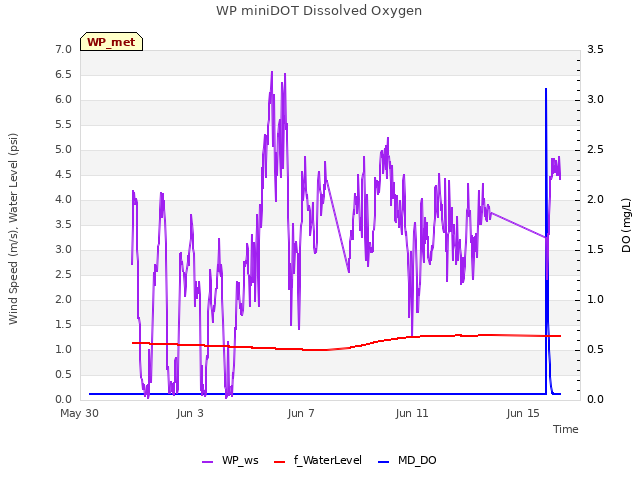 Explore the graph:WP miniDOT Dissolved Oxygen in a new window