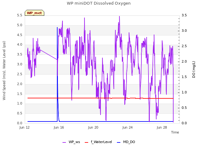 Explore the graph:WP miniDOT Dissolved Oxygen in a new window