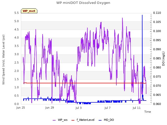 Explore the graph:WP miniDOT Dissolved Oxygen in a new window