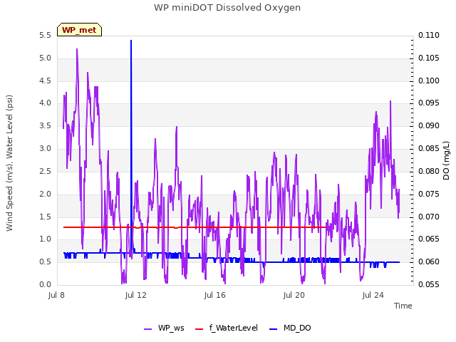 Explore the graph:WP miniDOT Dissolved Oxygen in a new window