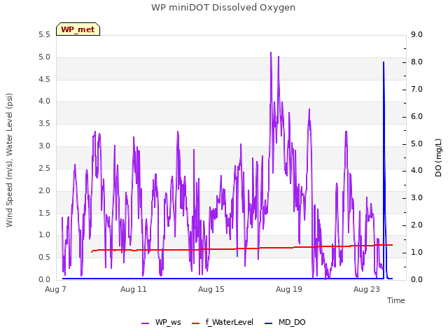 Explore the graph:WP miniDOT Dissolved Oxygen in a new window