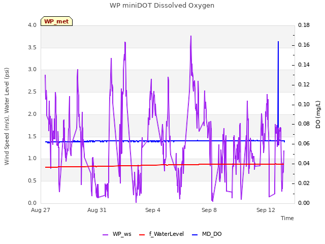 Explore the graph:WP miniDOT Dissolved Oxygen in a new window