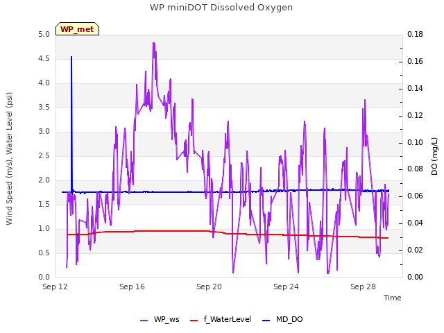 Explore the graph:WP miniDOT Dissolved Oxygen in a new window