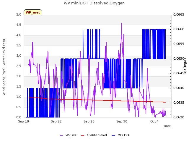 Explore the graph:WP miniDOT Dissolved Oxygen in a new window