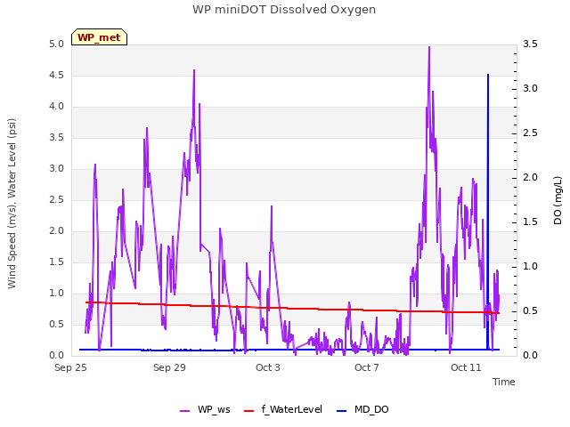 Explore the graph:WP miniDOT Dissolved Oxygen in a new window