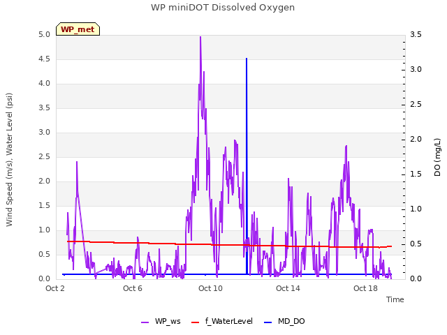 Explore the graph:WP miniDOT Dissolved Oxygen in a new window