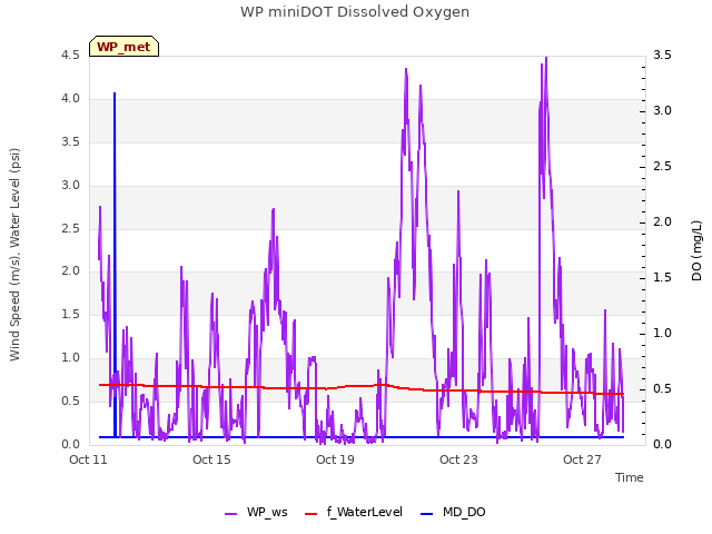 Explore the graph:WP miniDOT Dissolved Oxygen in a new window