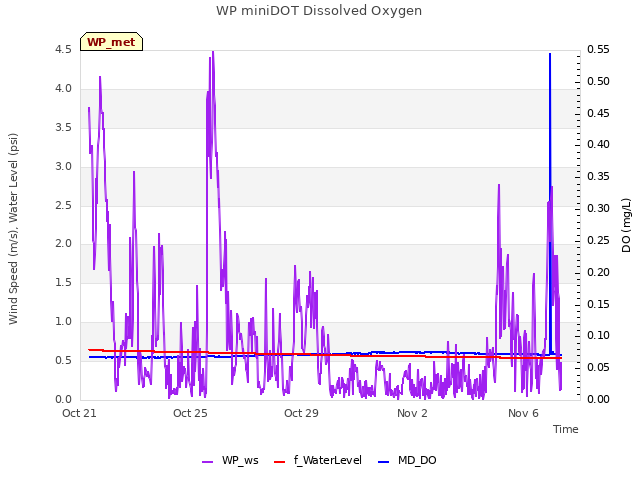 Explore the graph:WP miniDOT Dissolved Oxygen in a new window