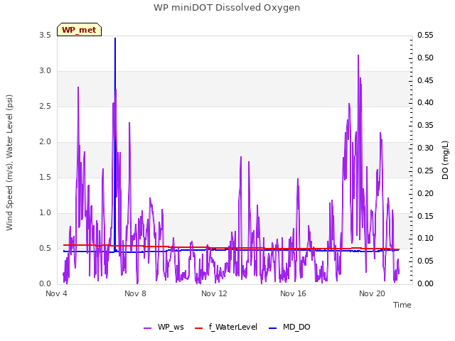 Explore the graph:WP miniDOT Dissolved Oxygen in a new window